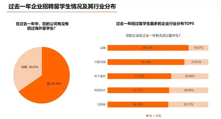 银行仍是海内外各大院校毕业生首选