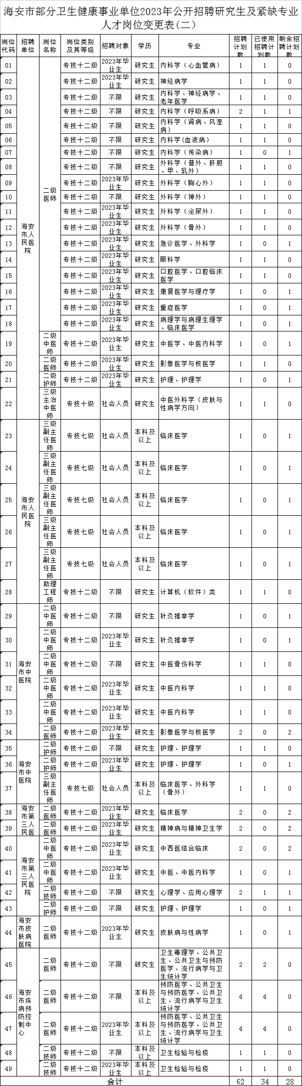 海安市部分卫生健康事业单位2023年公开招聘研究生及紧缺专业人才岗位变更表(二）(1).xls