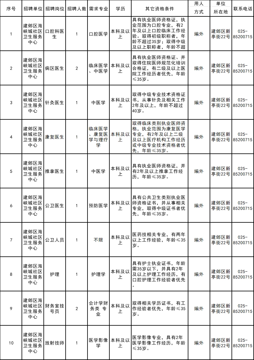 海峡城社区卫生服务中心2023年公开招聘编外人员岗位信息表