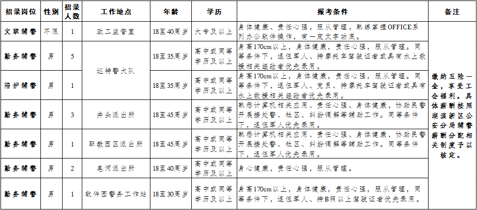 招聘岗位及人数（具体见下表）