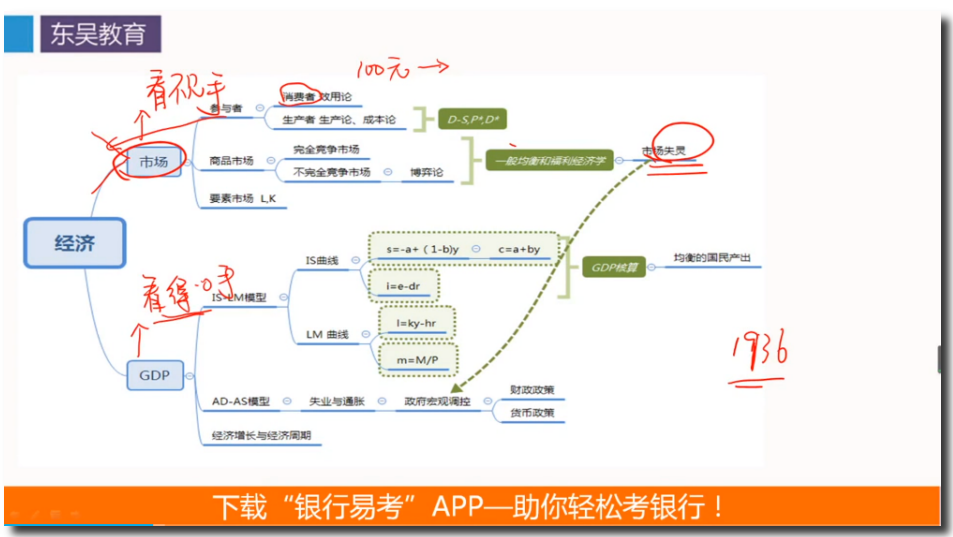 经济金融等 课堂内容要吃透