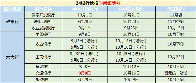 我们先来看看政策性银行与六大行的秋招时间线对比（以2023秋招为例）：