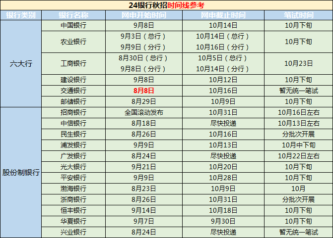 一起来看看股份制商业银行与六大行的秋招时间线对比（以2023秋招为例）