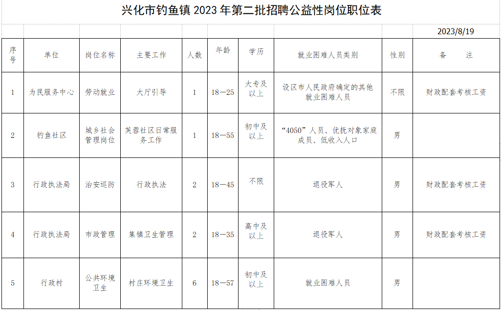 招聘范围和对象