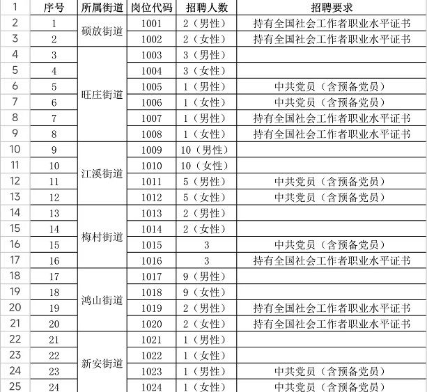 2023年社区工作者招聘岗位信息表