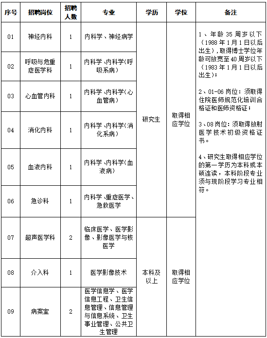 专业技术人员岗位表