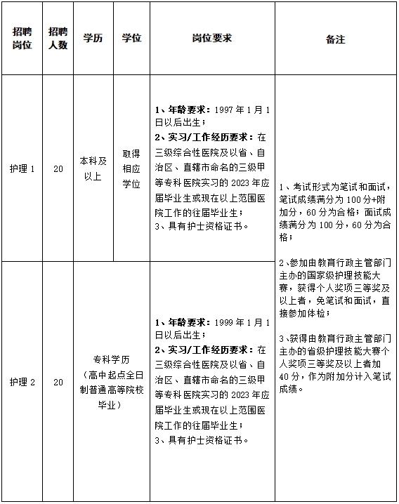 护理人员岗位表