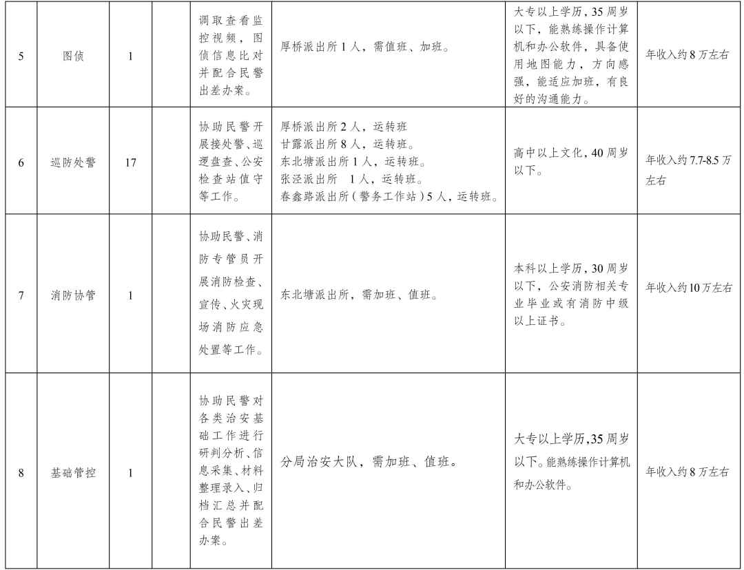 招考岗位及条件