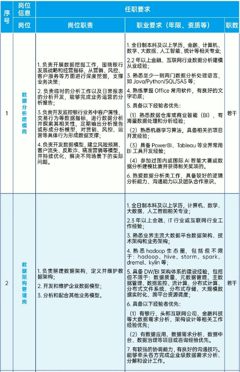 招聘岗位及任职要求