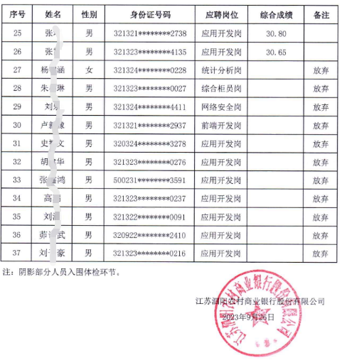 2023年江苏泗阳农村商业银行社会招聘成绩表公示