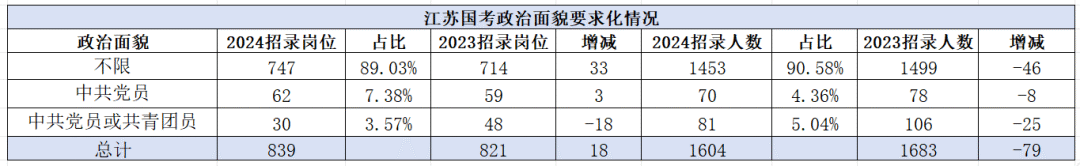 政治面貌要求放宽