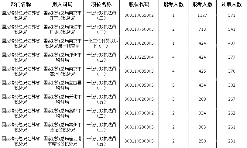 2024国考江苏地区审核通过人数最多十大岗位(截至18日16时)