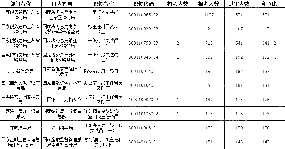 2024国考江苏地区竞争比最高的十大岗位(截至18日16时)