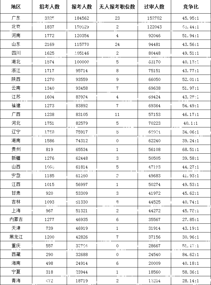 (截至10月23日16时)2024国考各地区报考人数排行榜