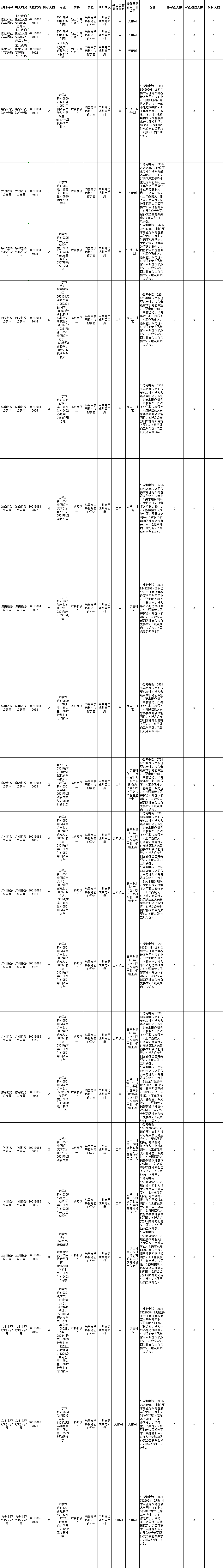 2024年国家公务员考试164个无人报考职位（截至23日16时）