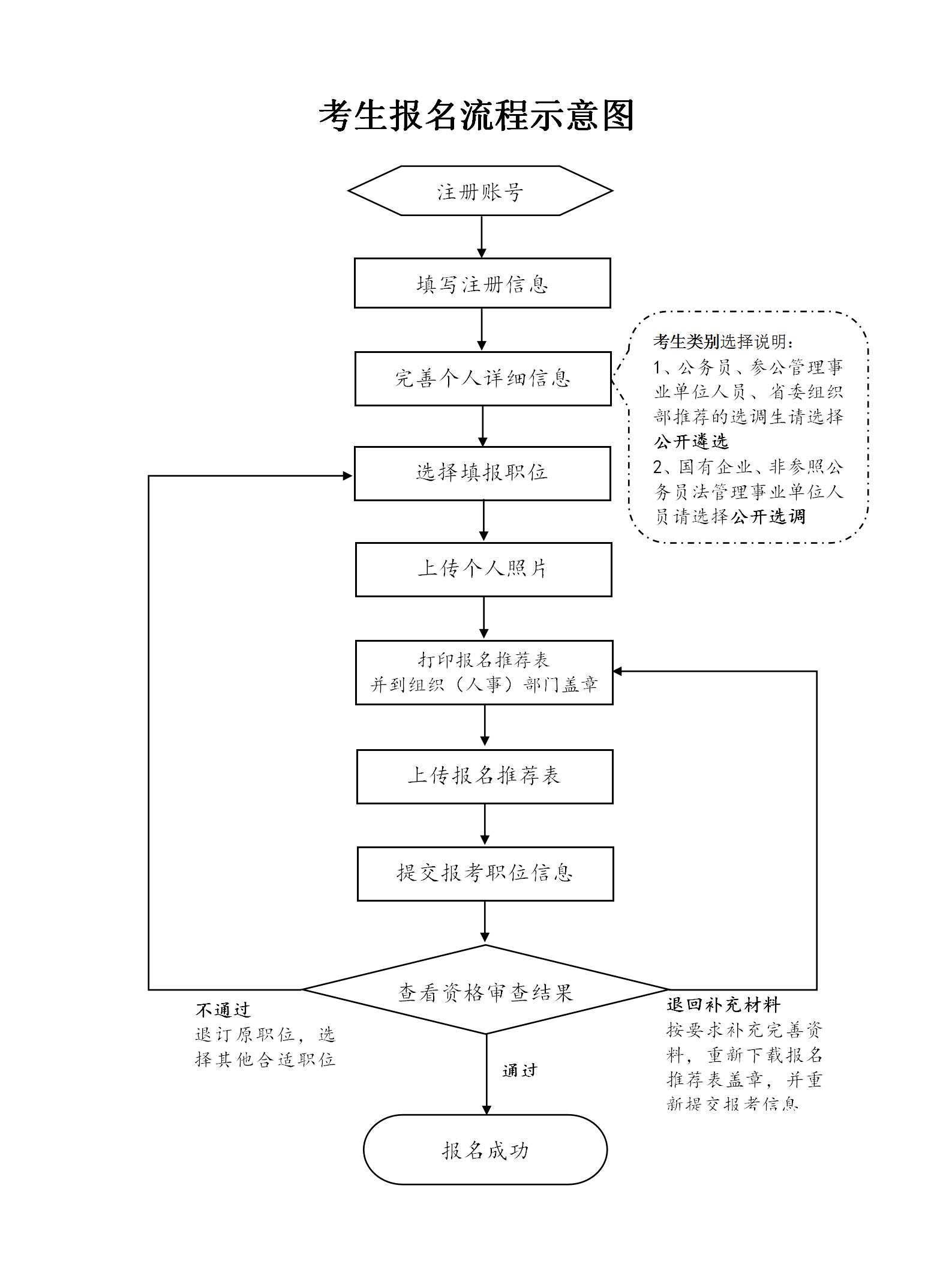 2024年中央机关遴选（选调）公务员考生报名流程