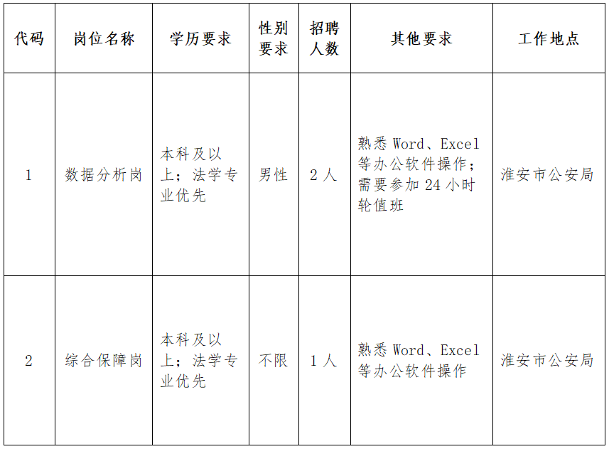 招聘岗位及条件