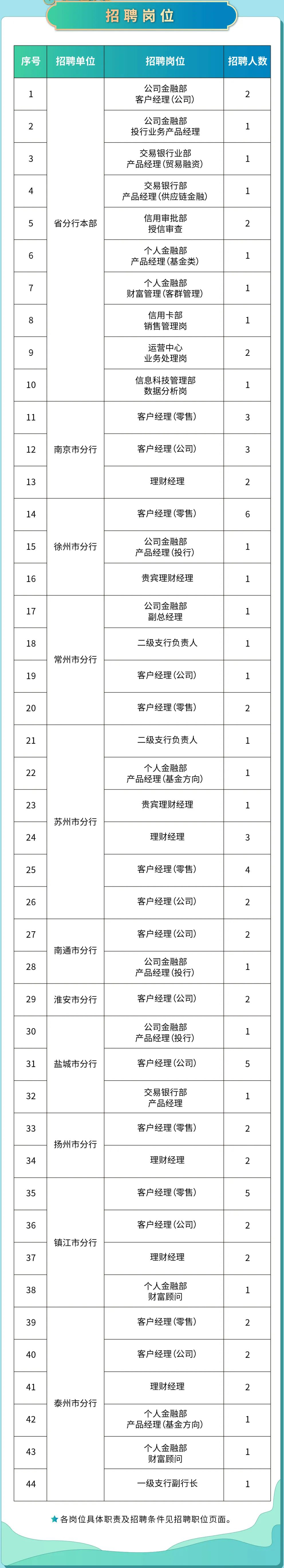 2023年中国邮储银行江苏省分行社会招聘公告