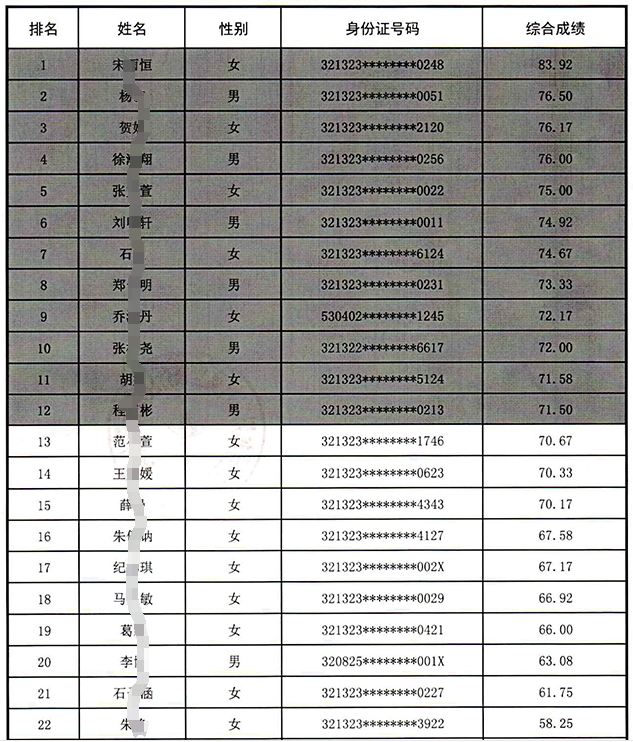 2024年泗阳农商银行校园招聘综合成绩公示