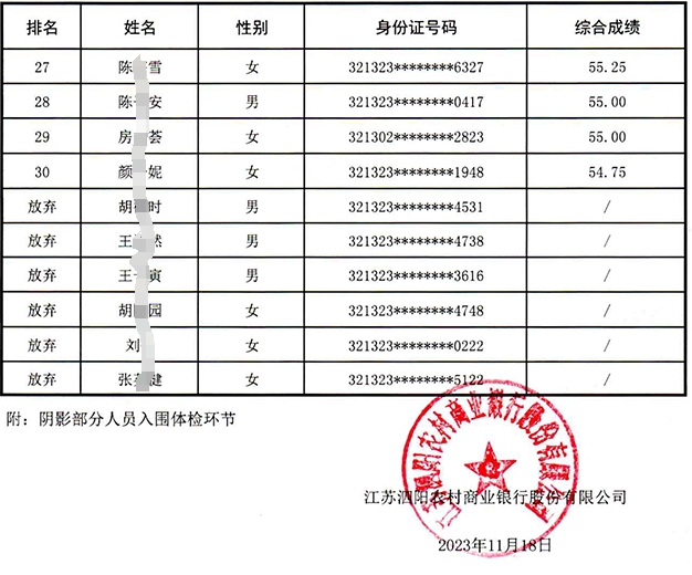 2024年泗阳农商银行校园招聘综合成绩公示