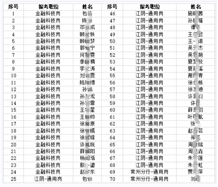 2024年江阴农商银行校园招聘入围面试人员名单