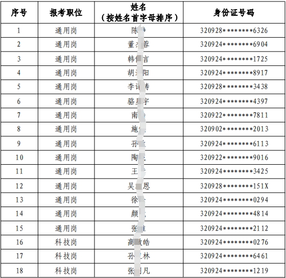 2024年射阳农村商业银行校园招聘入围体检人员名单
