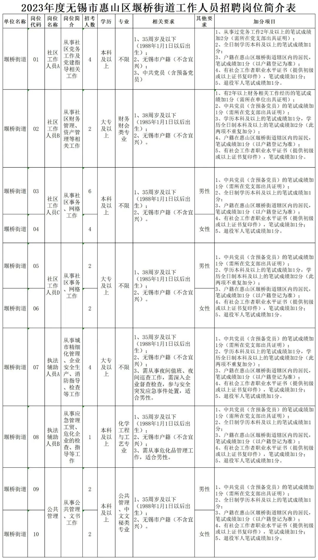 岗位、人数及条件