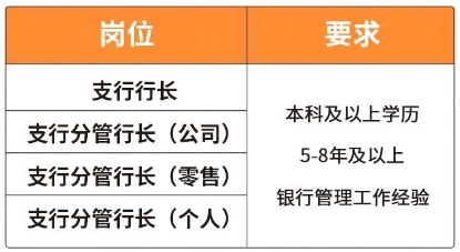 一级管理岗位(一级支行)