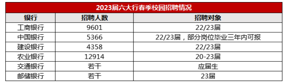 六大行招录情况