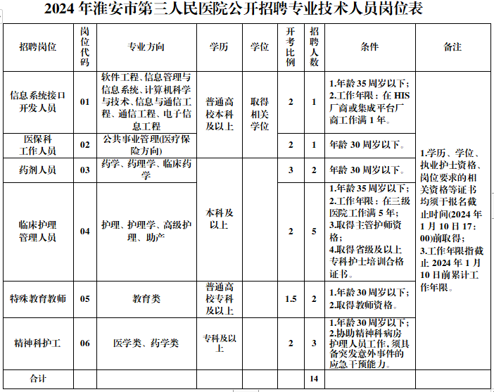 2024年淮安市第三人民医院公开招聘专业技术人员岗位表