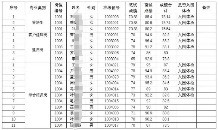 景宁农商银行2024年新员工招聘笔试成绩