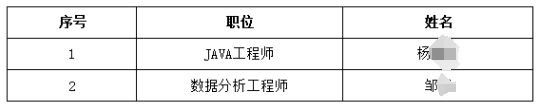 2024年高淳农商银行社会招聘入围体检人员名单