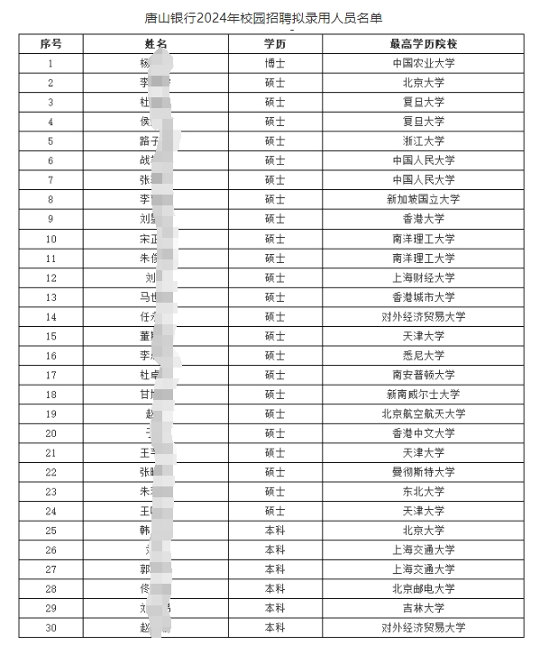 2024年唐山银行校园招聘拟录用人员名单