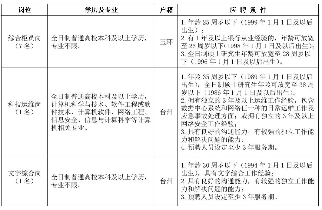 2024年玉环农商银行招聘启事