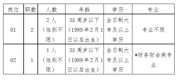 招聘岗位、职数及条件