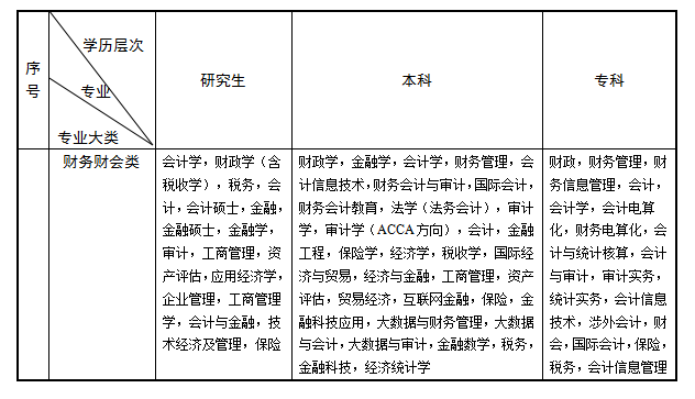 　*财务财会类专业（参照江苏省2024年度考试录用公务员专业参考目录）