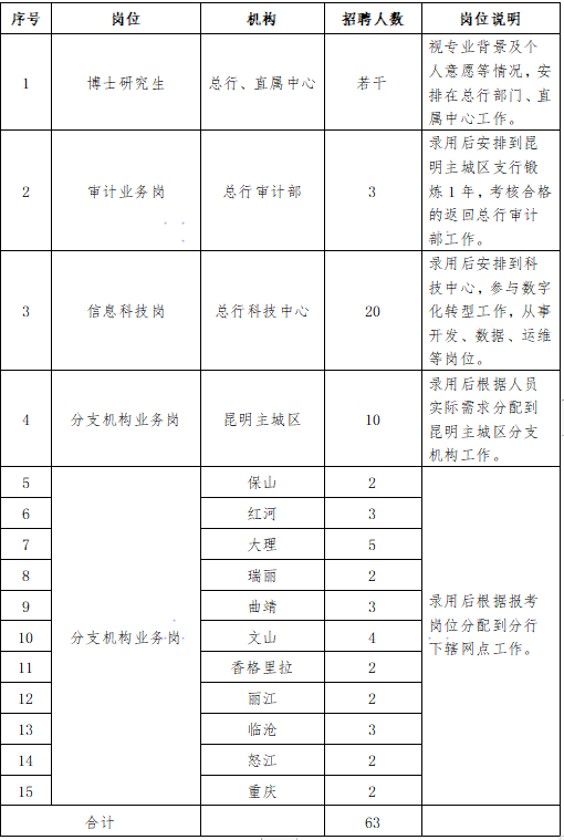 2023年富滇银行春季校园招聘职位表