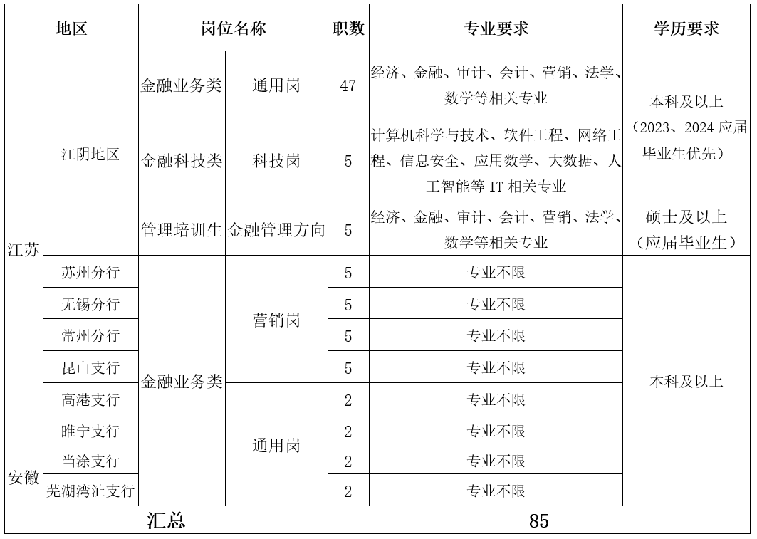 招聘职位及要求