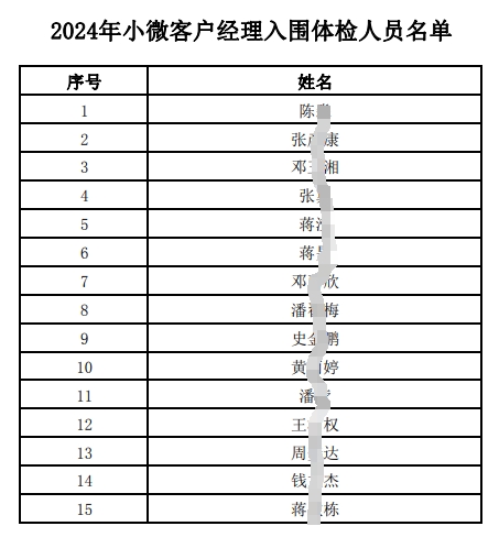 2024年小微客户经理入围体检人员名单