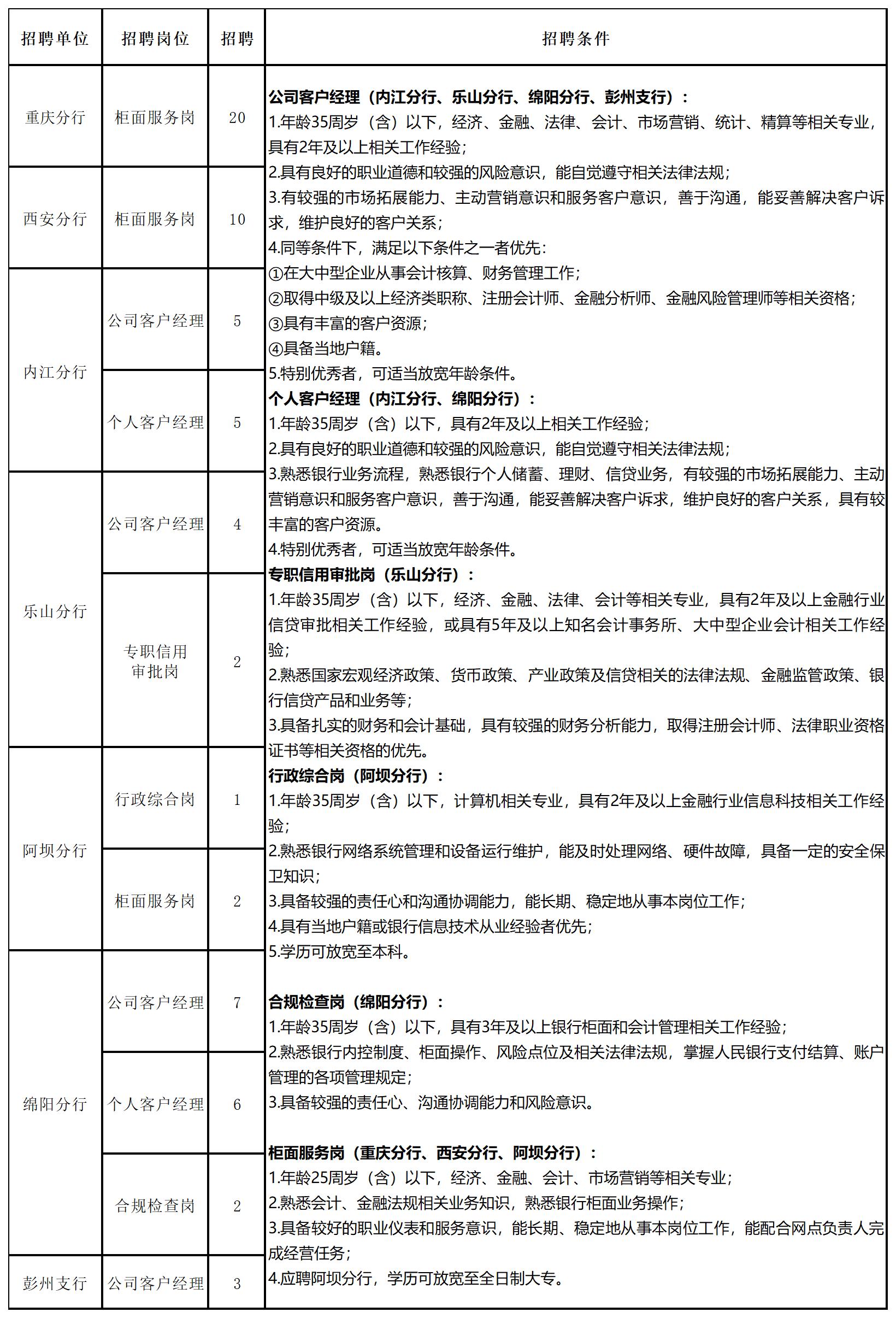 2024年成都银行社会招聘启事