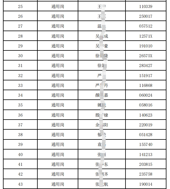 2024年射阳农村商业银行春季校园招聘进入面试人员名单