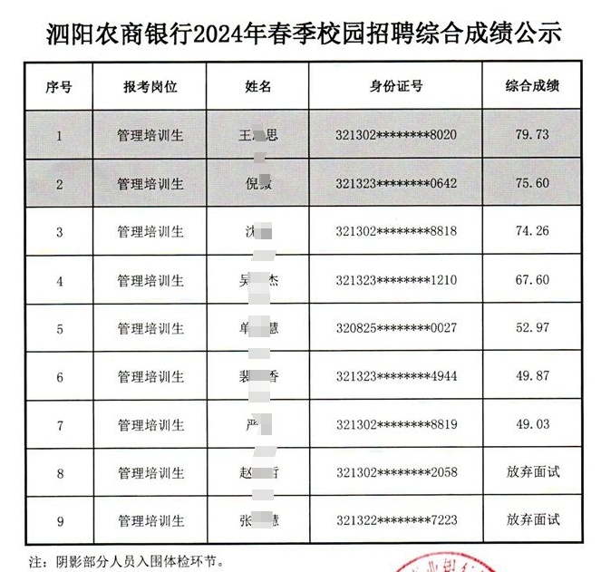 2024年泗阳农商银行春季校园招聘综合成绩公示