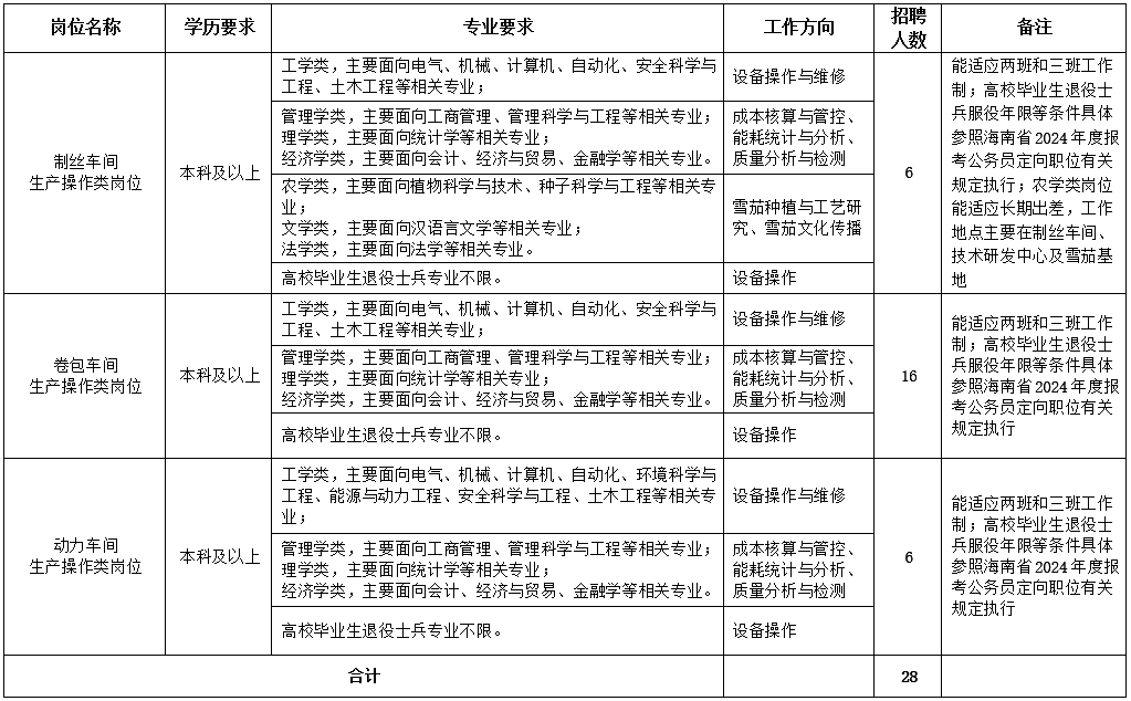 招聘专业及数量