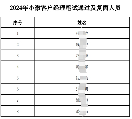 2024年小微客户经理笔试通过及复面人员名单.pdf