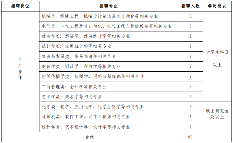 专业要求及人数