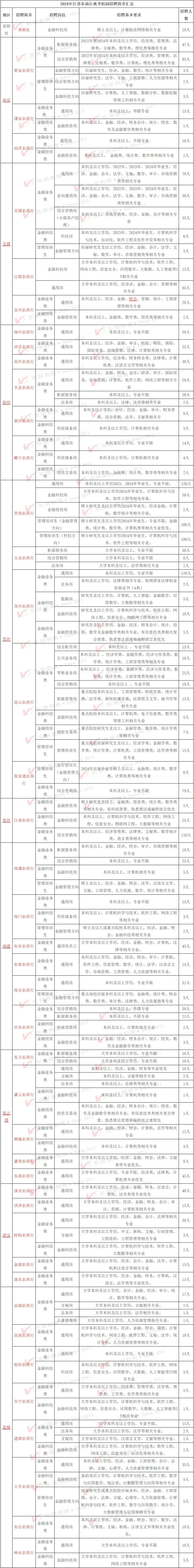 江苏农商行