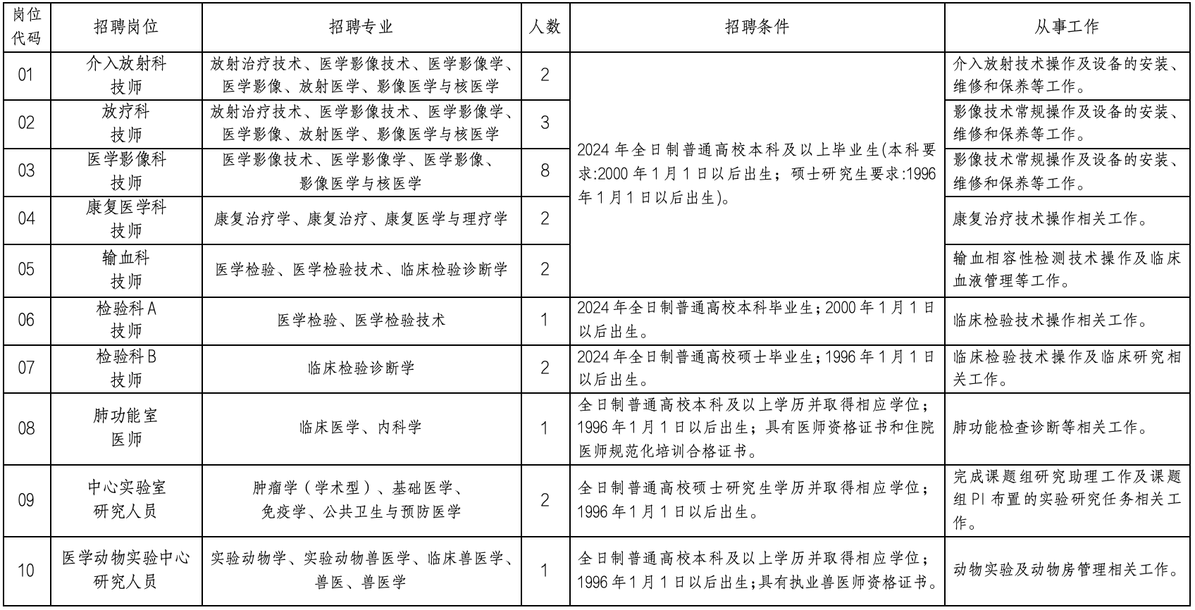 招聘岗位、人数及要求（以下简称《岗位表》）