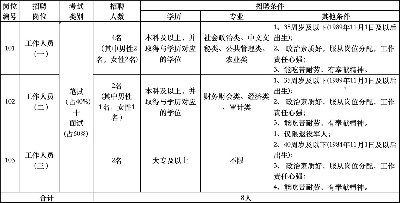 招聘岗位、人数及招聘条件