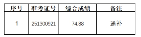 2025年繁昌农商银行社会招聘递补人员拟录用公示
