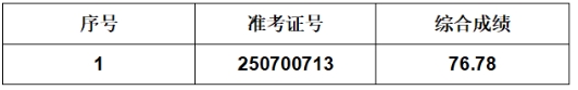 2025年叶集农商银行社会招聘拟递补录用人员公示（4.25）